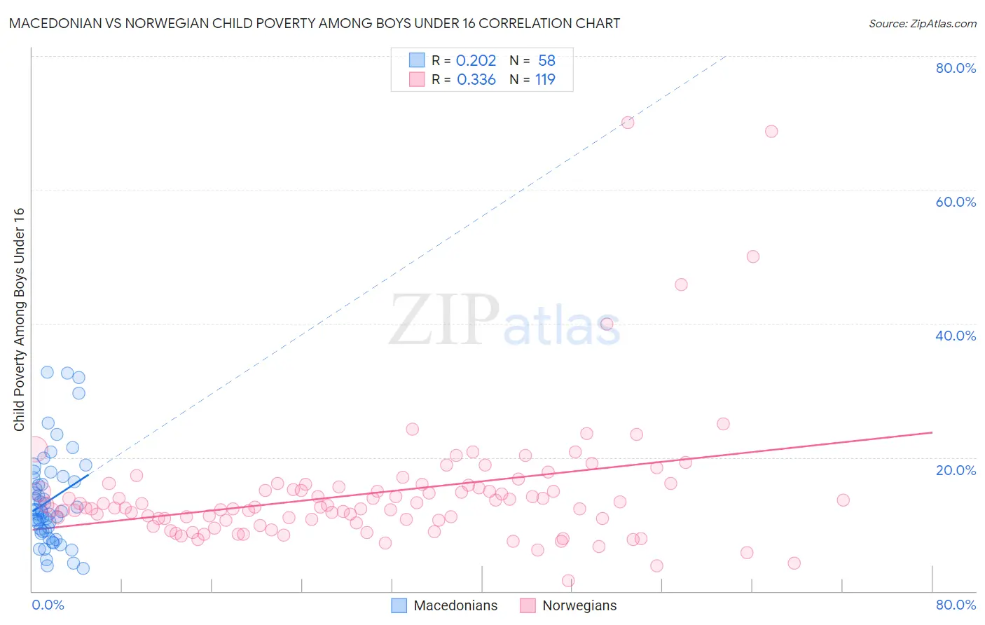 Macedonian vs Norwegian Child Poverty Among Boys Under 16