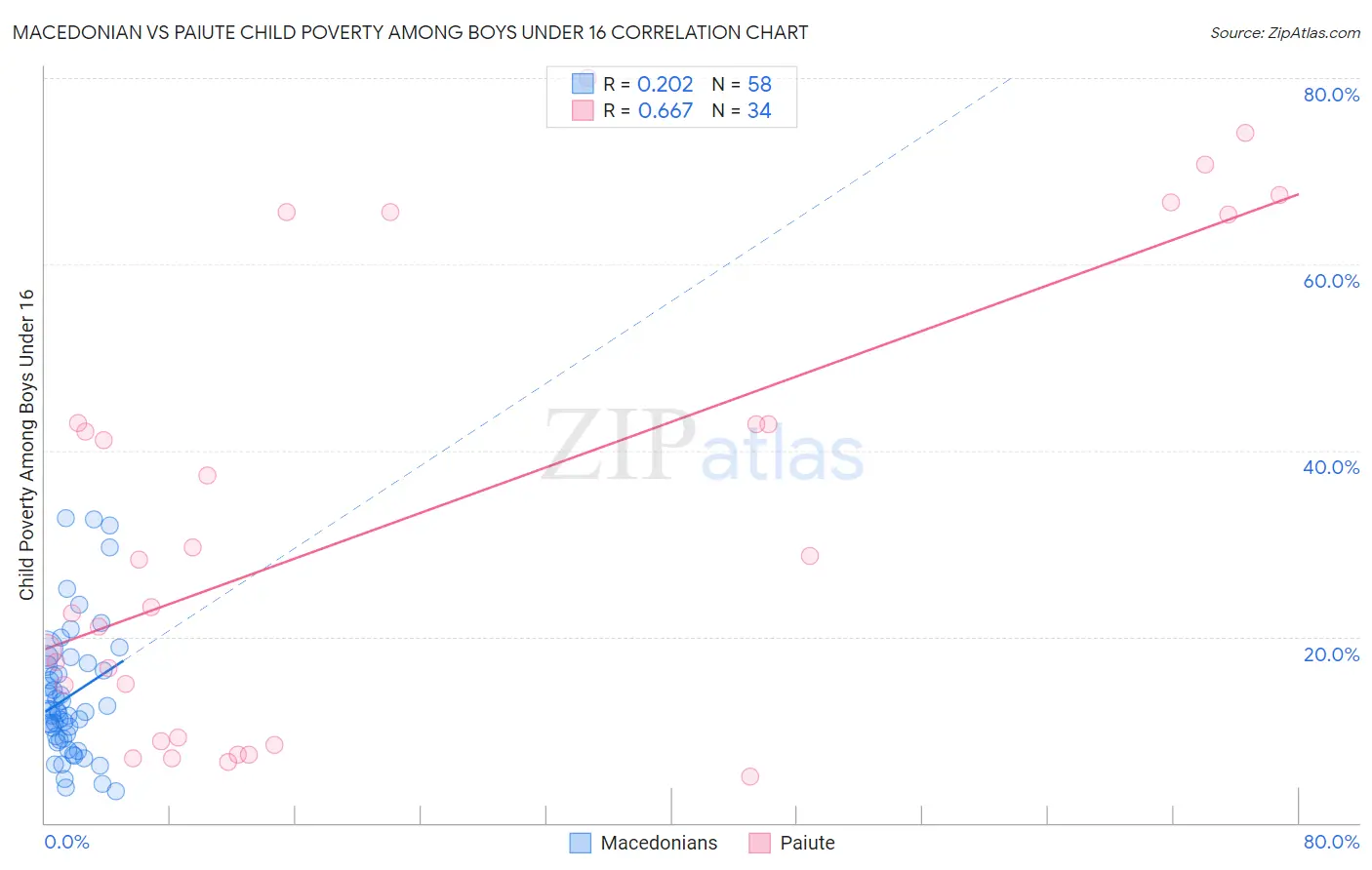 Macedonian vs Paiute Child Poverty Among Boys Under 16