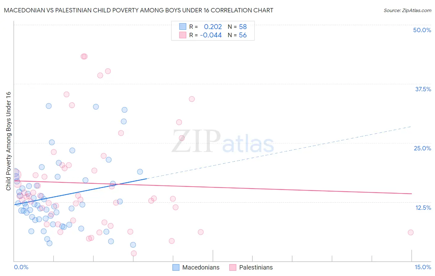 Macedonian vs Palestinian Child Poverty Among Boys Under 16