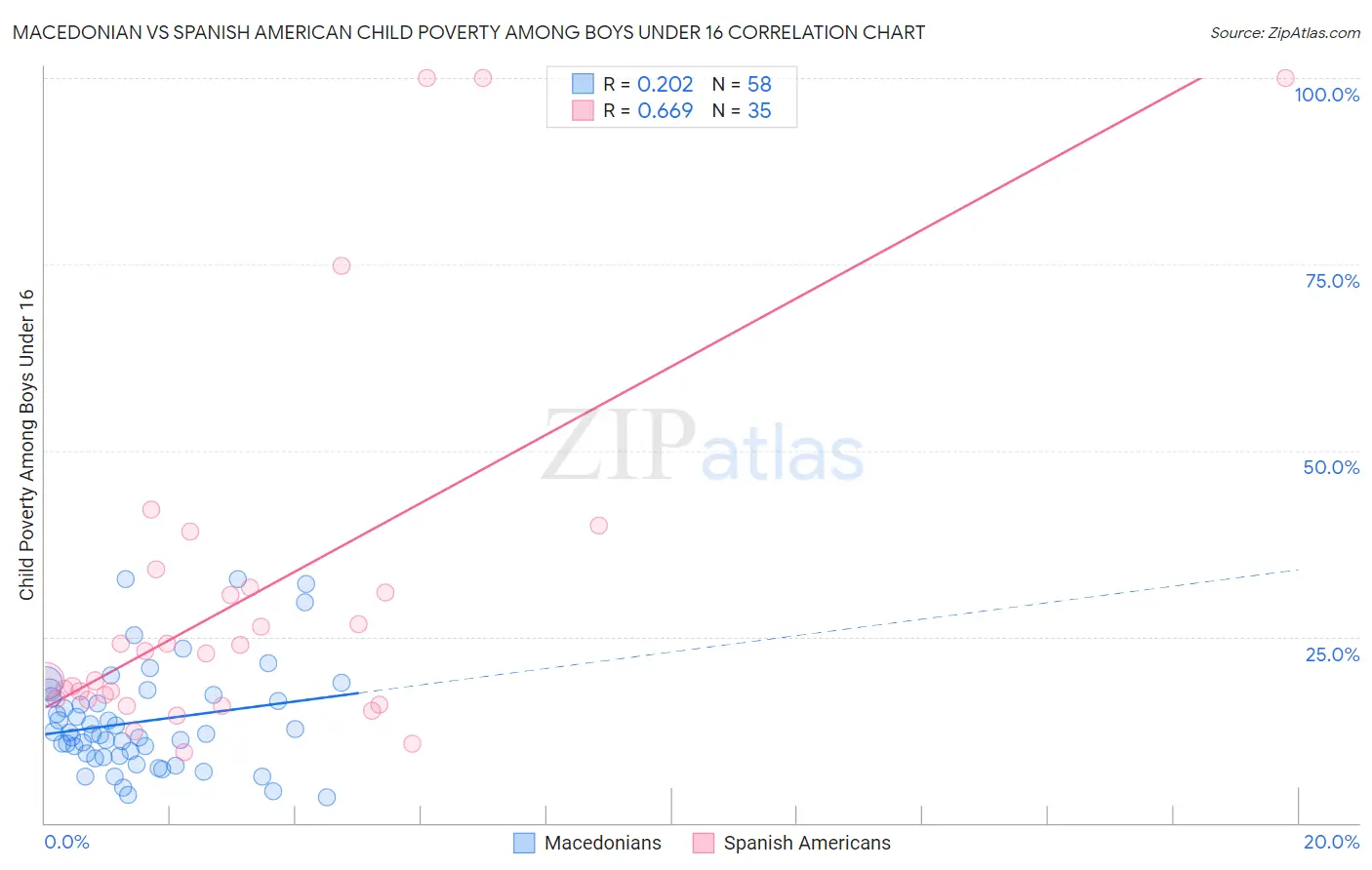 Macedonian vs Spanish American Child Poverty Among Boys Under 16