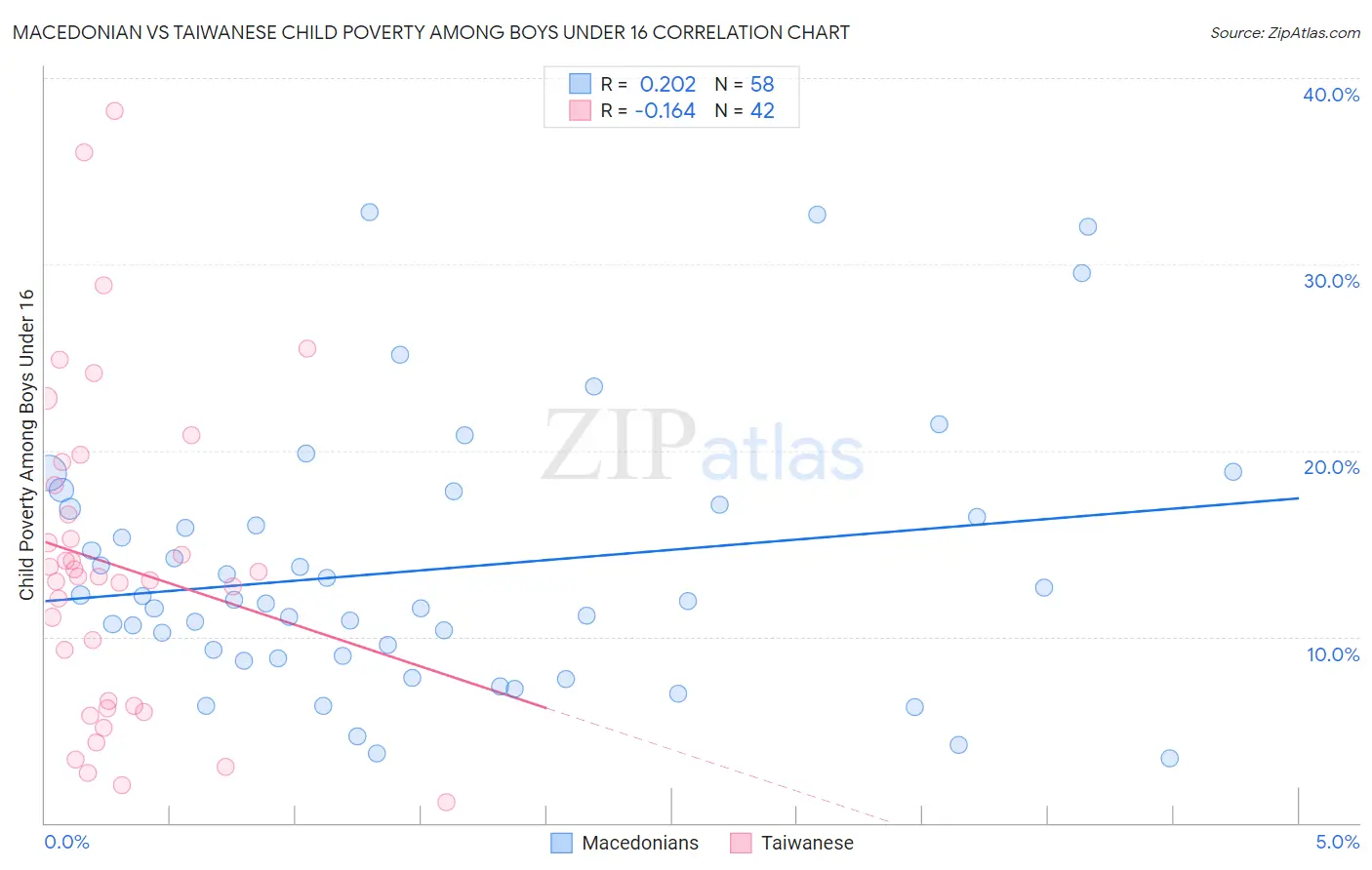 Macedonian vs Taiwanese Child Poverty Among Boys Under 16