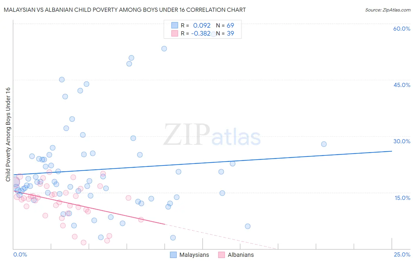 Malaysian vs Albanian Child Poverty Among Boys Under 16