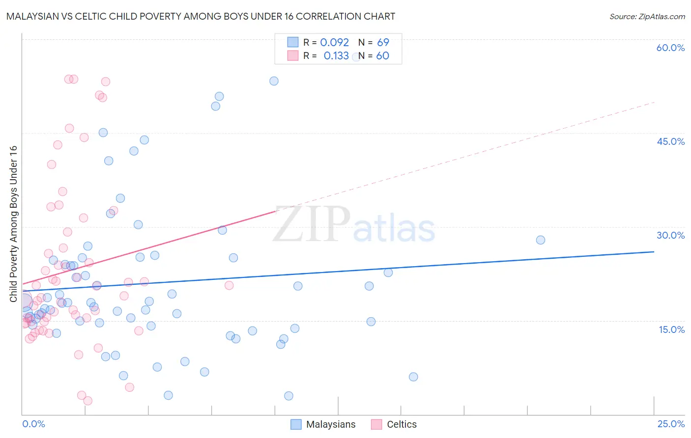 Malaysian vs Celtic Child Poverty Among Boys Under 16