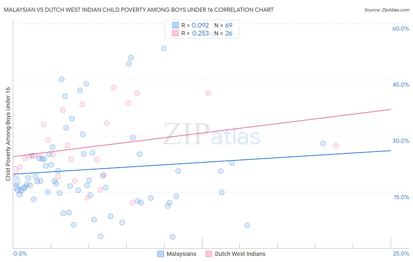 Malaysian vs Dutch West Indian Child Poverty Among Boys Under 16