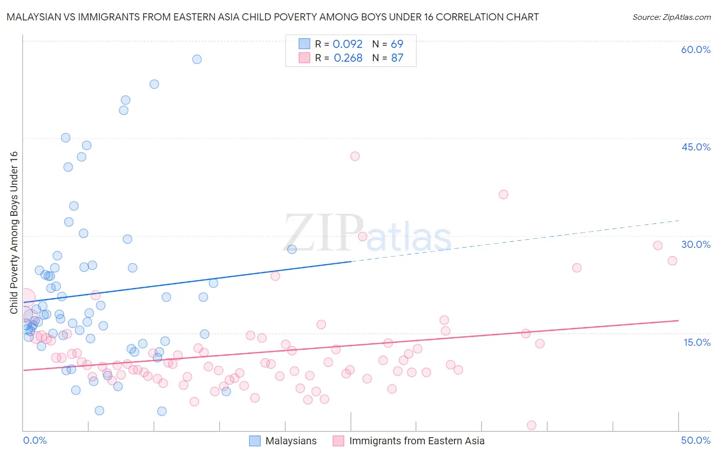 Malaysian vs Immigrants from Eastern Asia Child Poverty Among Boys Under 16