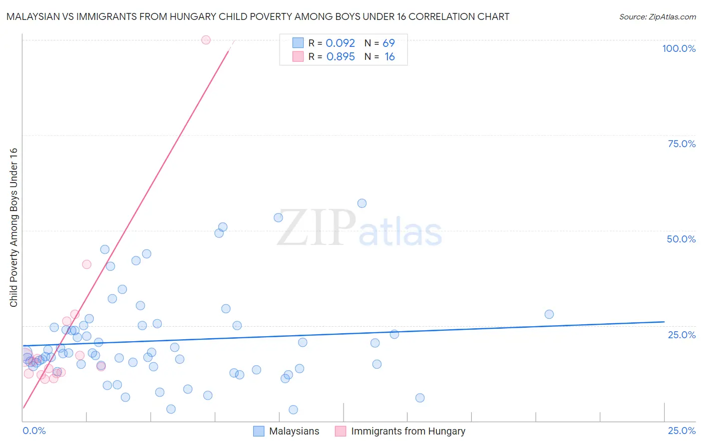 Malaysian vs Immigrants from Hungary Child Poverty Among Boys Under 16