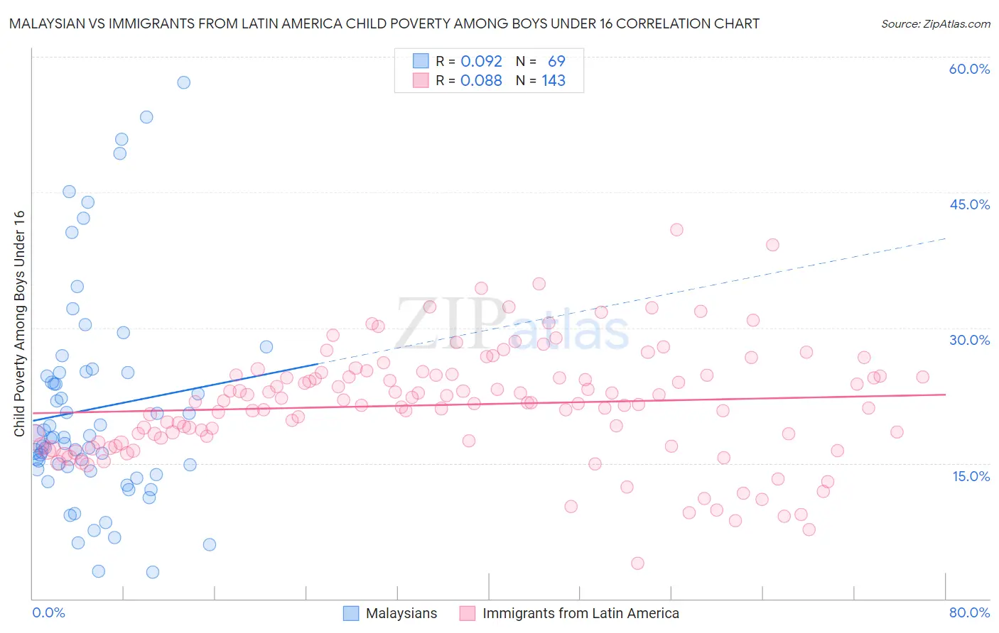 Malaysian vs Immigrants from Latin America Child Poverty Among Boys Under 16