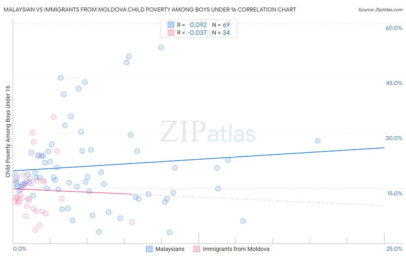 Malaysian vs Immigrants from Moldova Child Poverty Among Boys Under 16