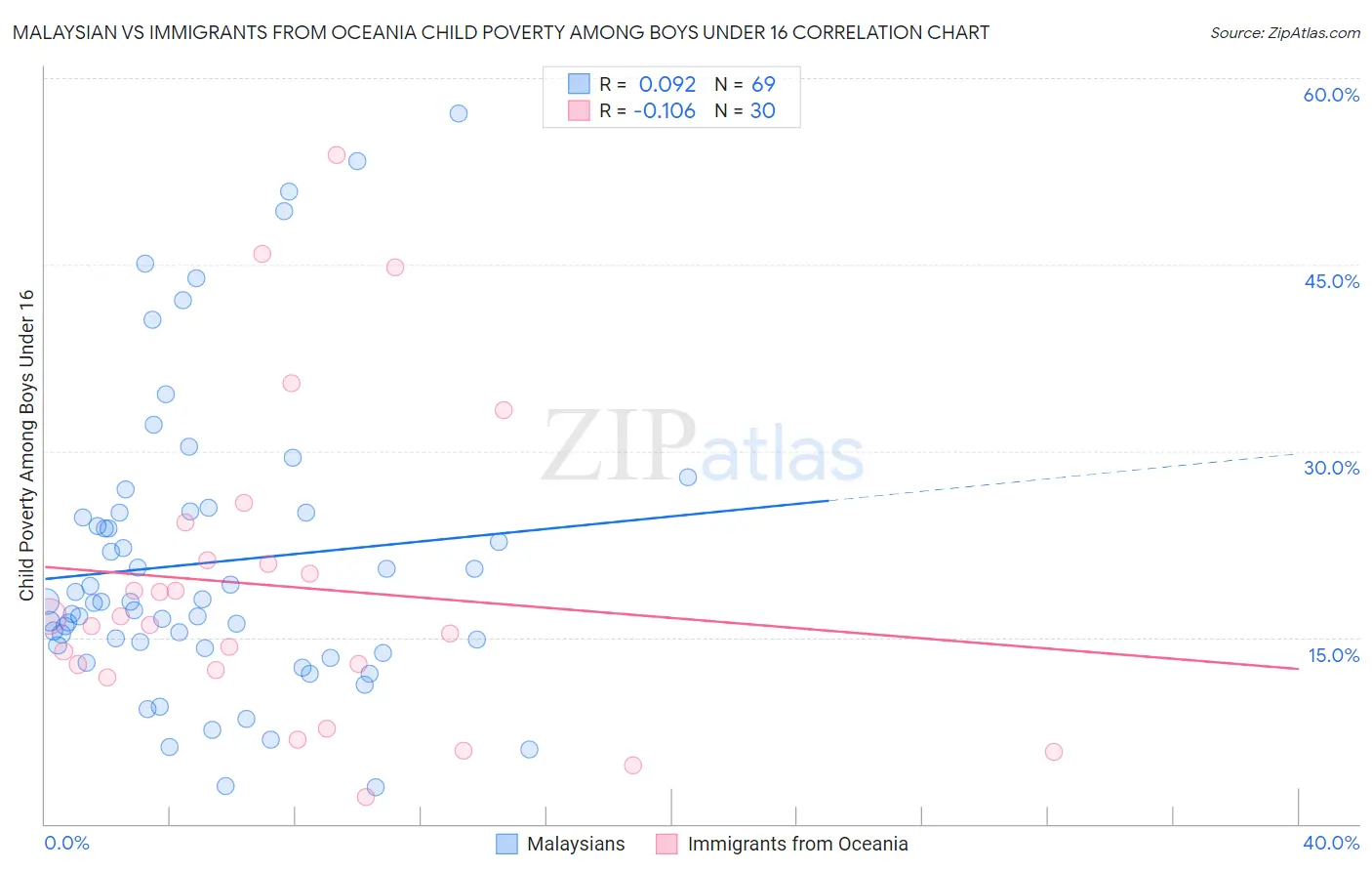 Malaysian vs Immigrants from Oceania Child Poverty Among Boys Under 16