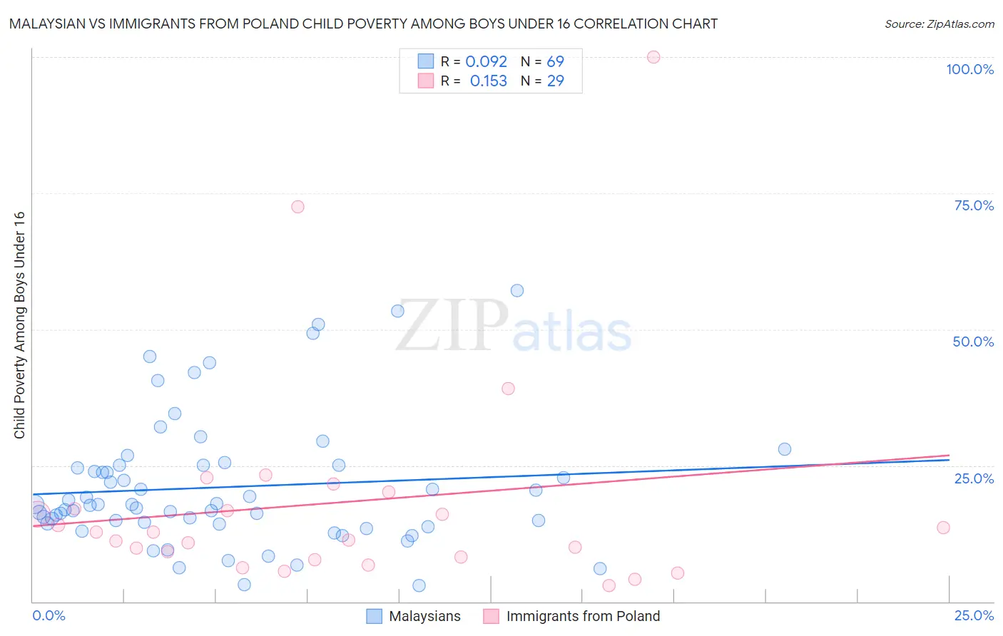 Malaysian vs Immigrants from Poland Child Poverty Among Boys Under 16