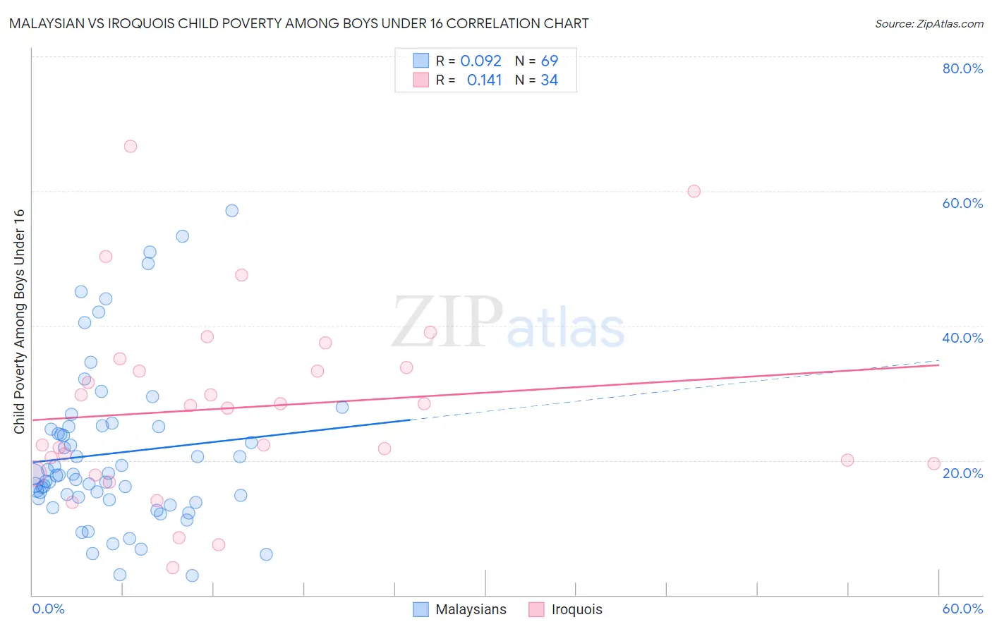 Malaysian vs Iroquois Child Poverty Among Boys Under 16