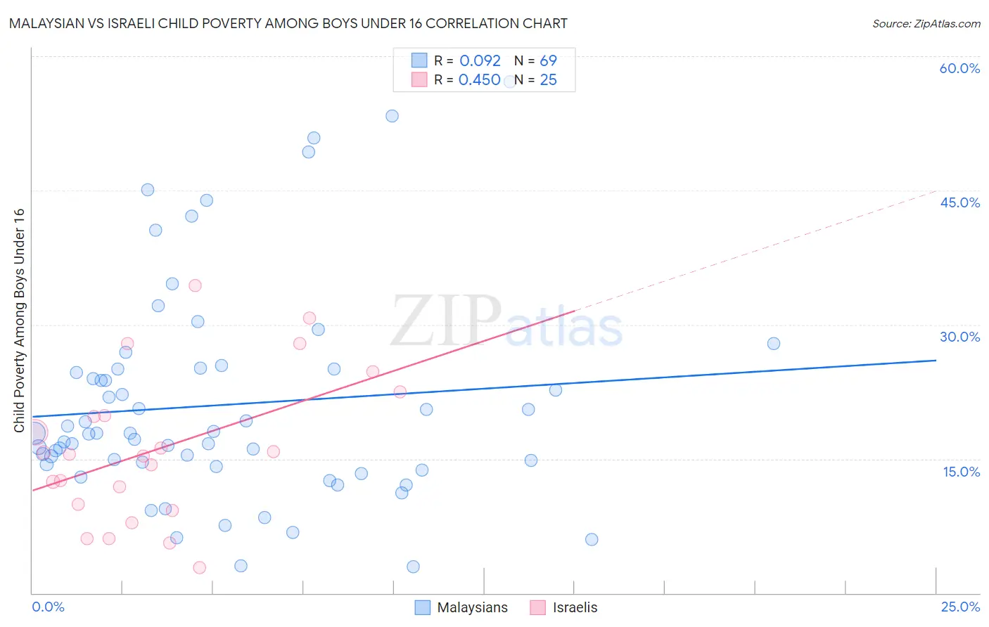 Malaysian vs Israeli Child Poverty Among Boys Under 16