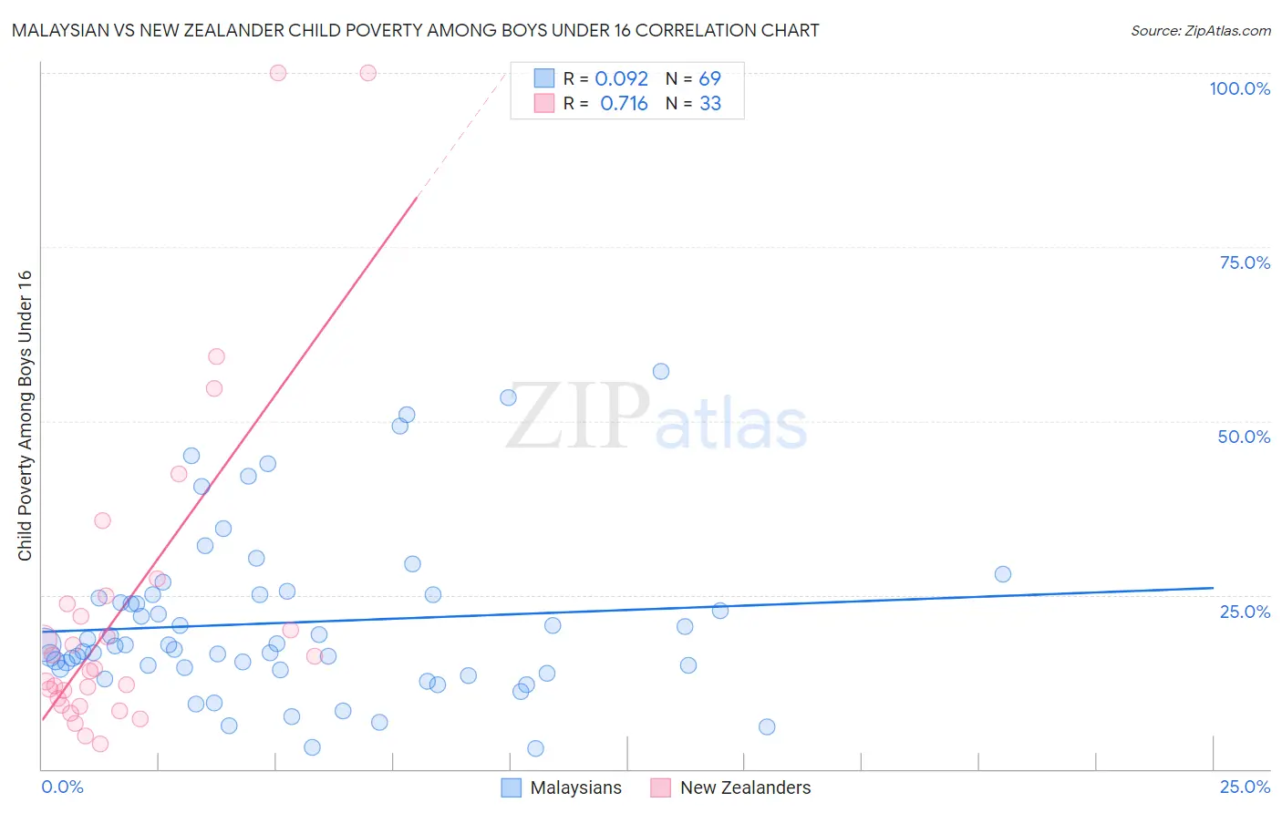 Malaysian vs New Zealander Child Poverty Among Boys Under 16