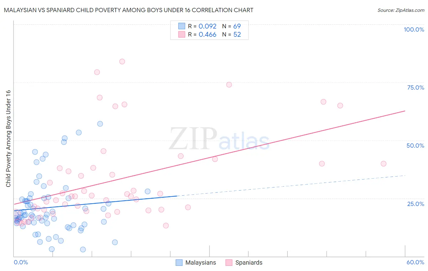 Malaysian vs Spaniard Child Poverty Among Boys Under 16