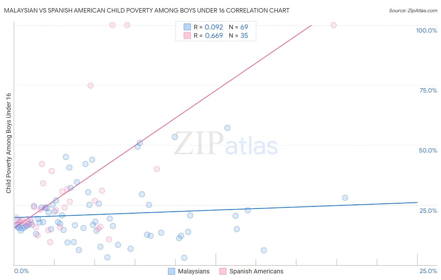 Malaysian vs Spanish American Child Poverty Among Boys Under 16