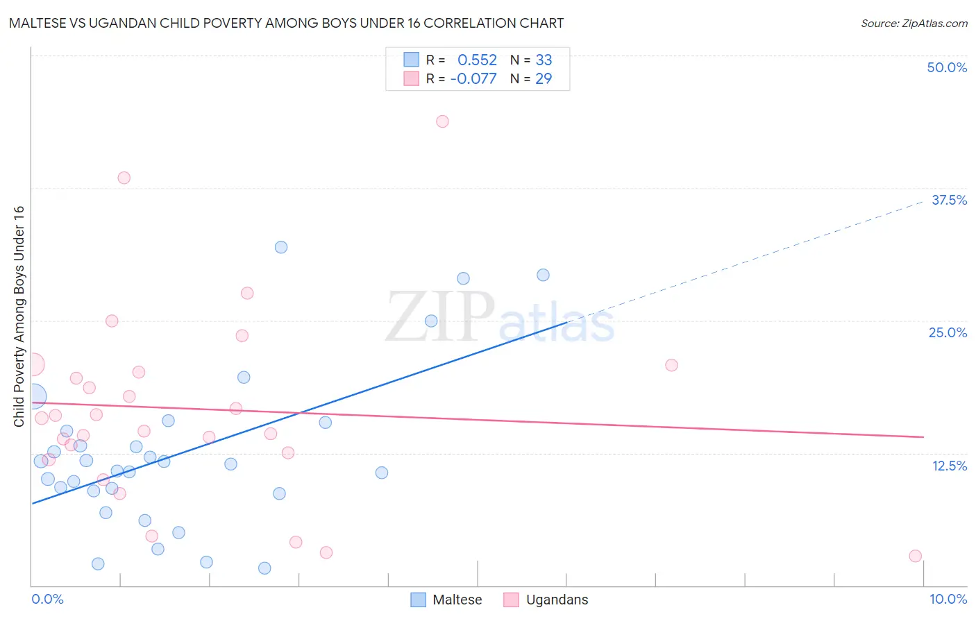 Maltese vs Ugandan Child Poverty Among Boys Under 16