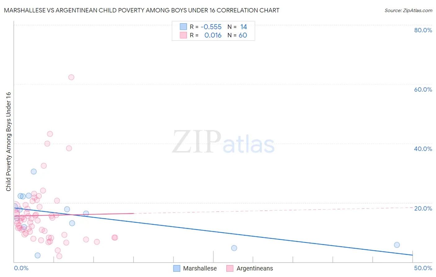 Marshallese vs Argentinean Child Poverty Among Boys Under 16