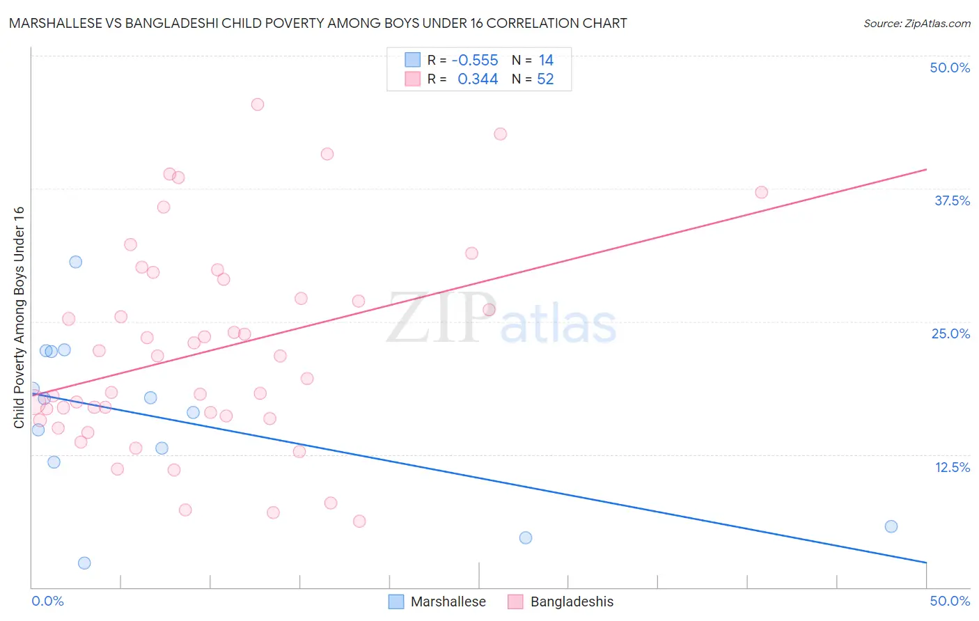 Marshallese vs Bangladeshi Child Poverty Among Boys Under 16