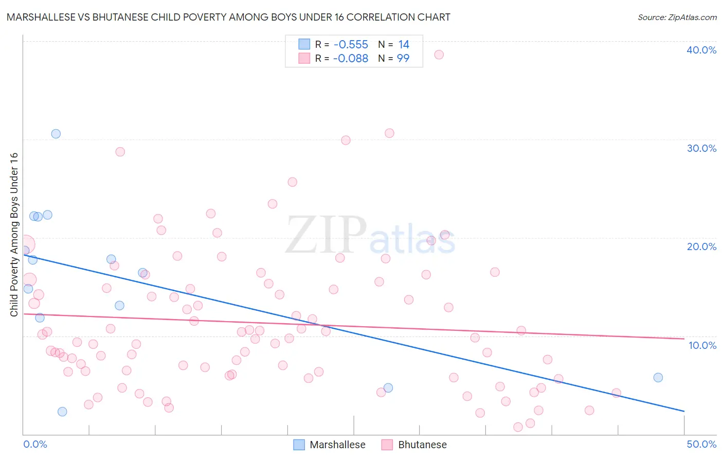 Marshallese vs Bhutanese Child Poverty Among Boys Under 16