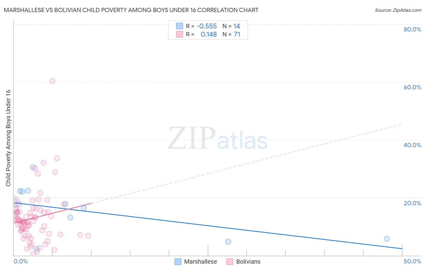 Marshallese vs Bolivian Child Poverty Among Boys Under 16