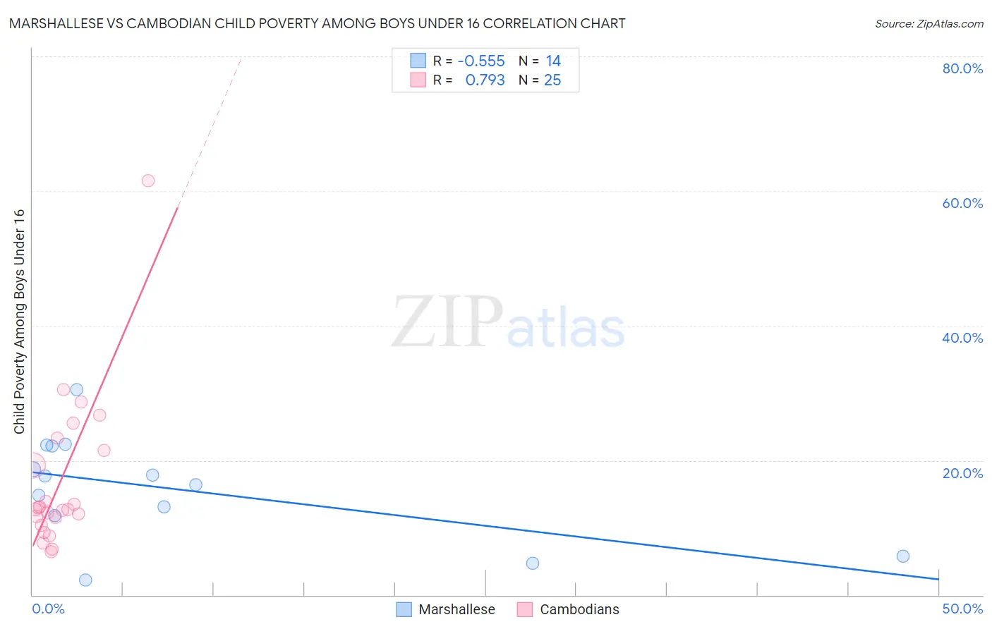 Marshallese vs Cambodian Child Poverty Among Boys Under 16