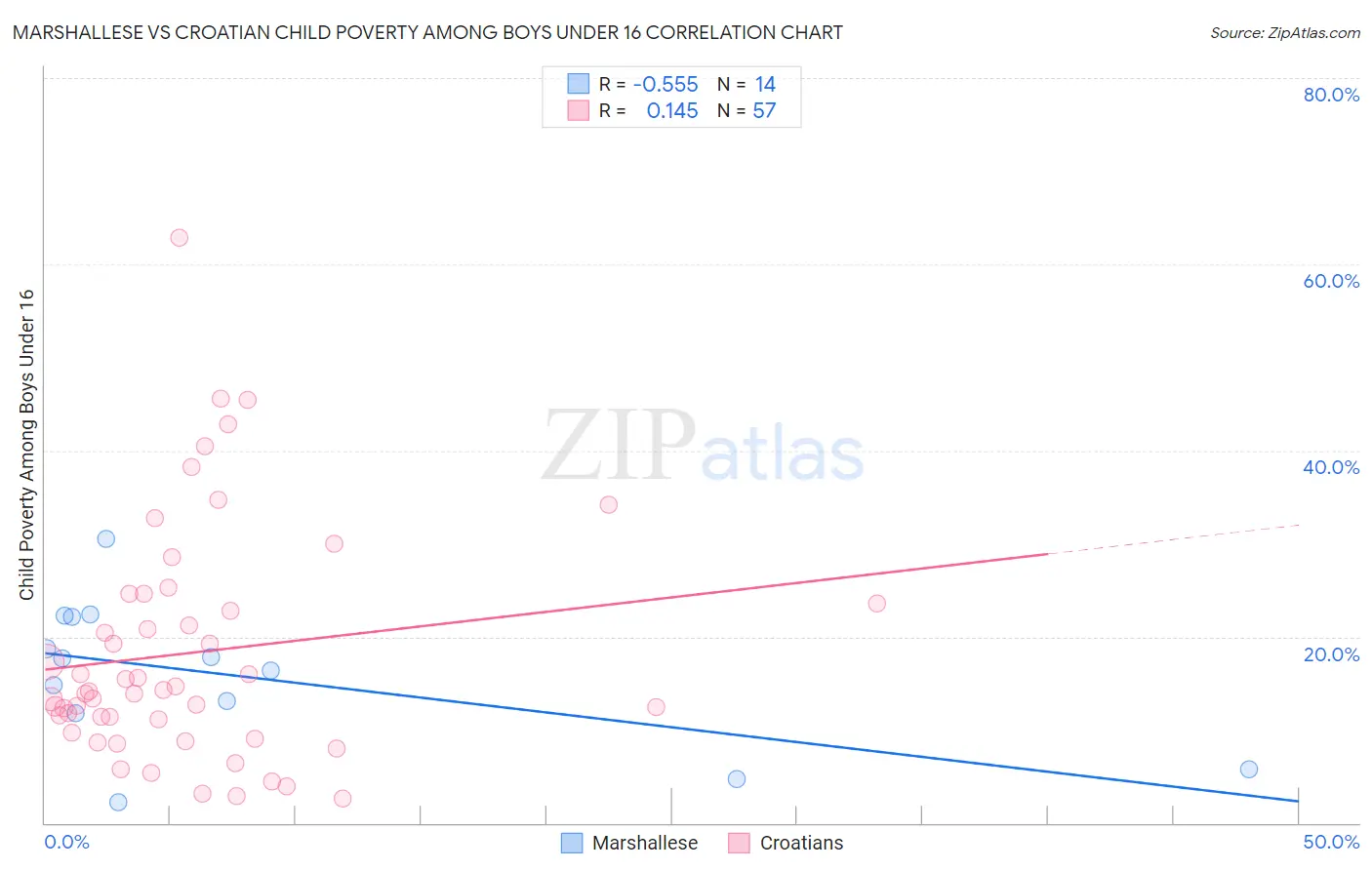 Marshallese vs Croatian Child Poverty Among Boys Under 16