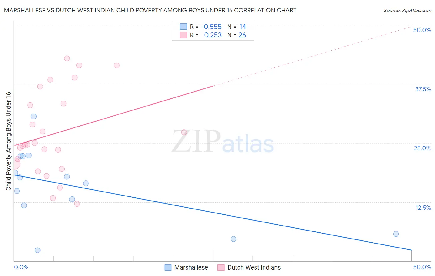 Marshallese vs Dutch West Indian Child Poverty Among Boys Under 16