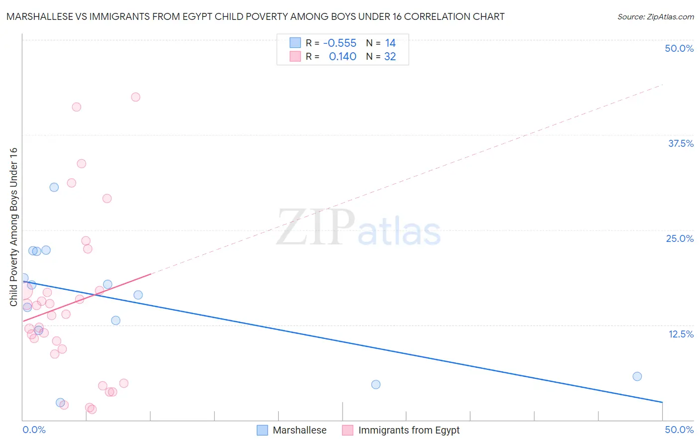 Marshallese vs Immigrants from Egypt Child Poverty Among Boys Under 16