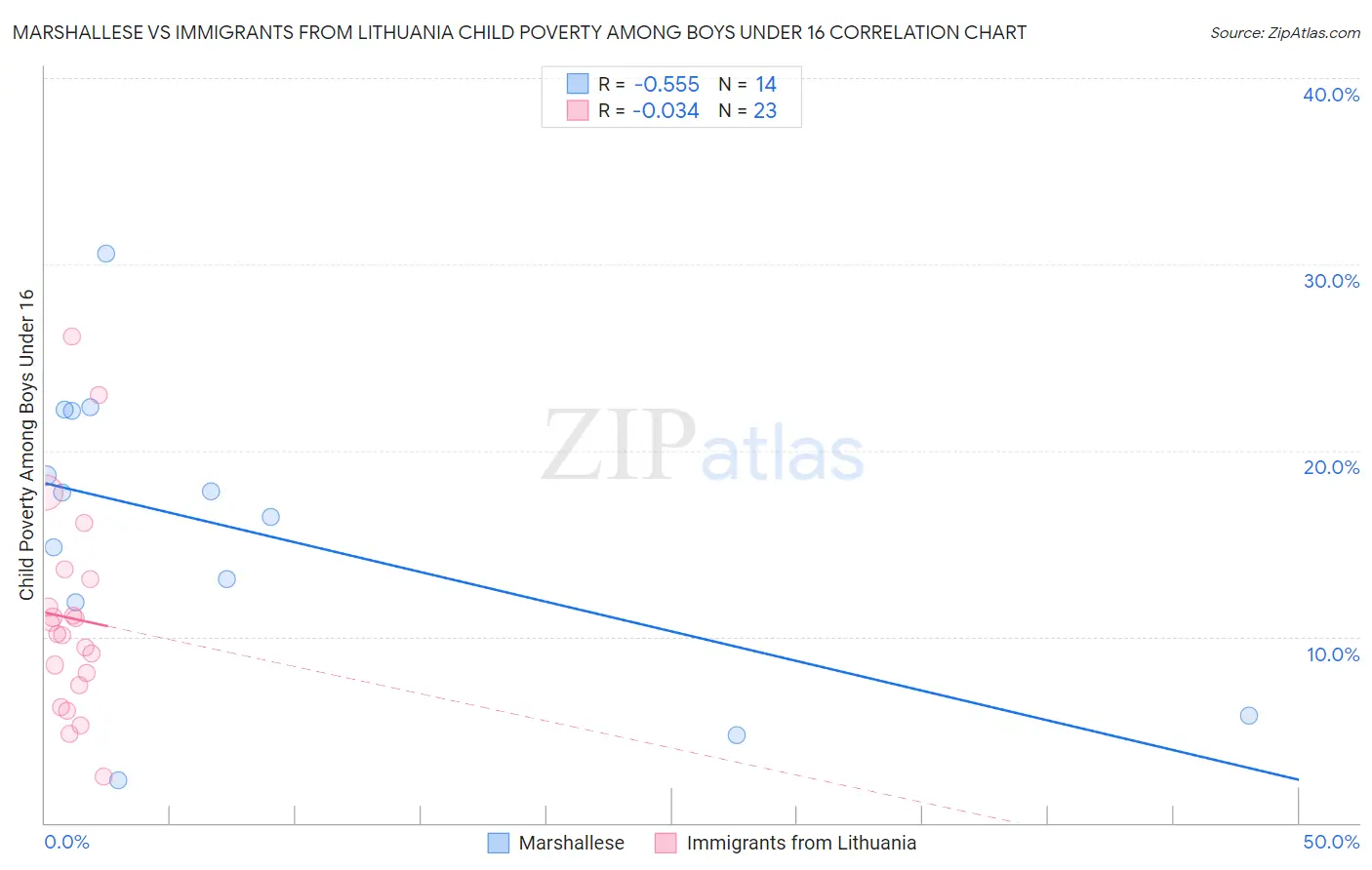 Marshallese vs Immigrants from Lithuania Child Poverty Among Boys Under 16