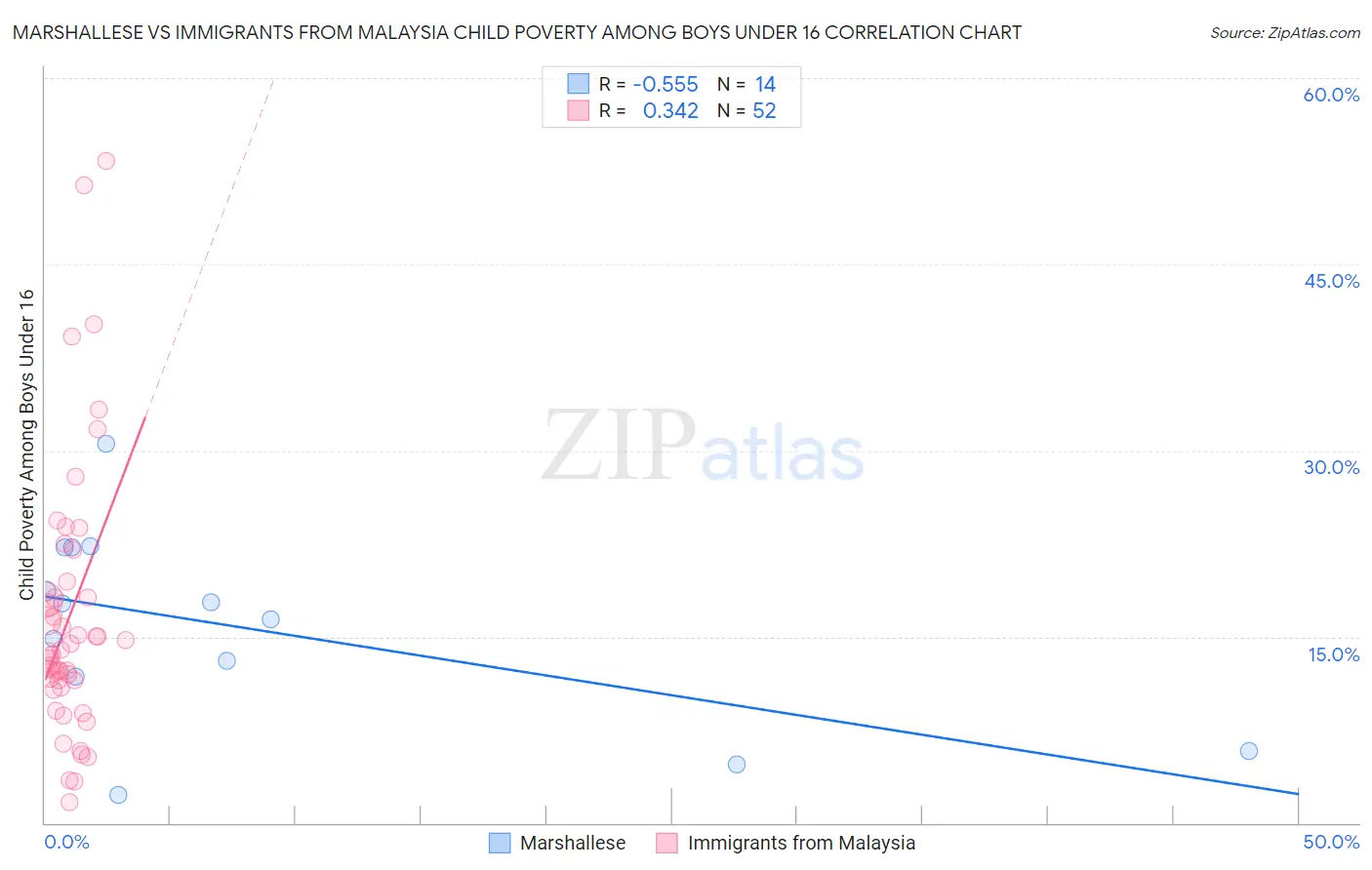 Marshallese vs Immigrants from Malaysia Child Poverty Among Boys Under 16