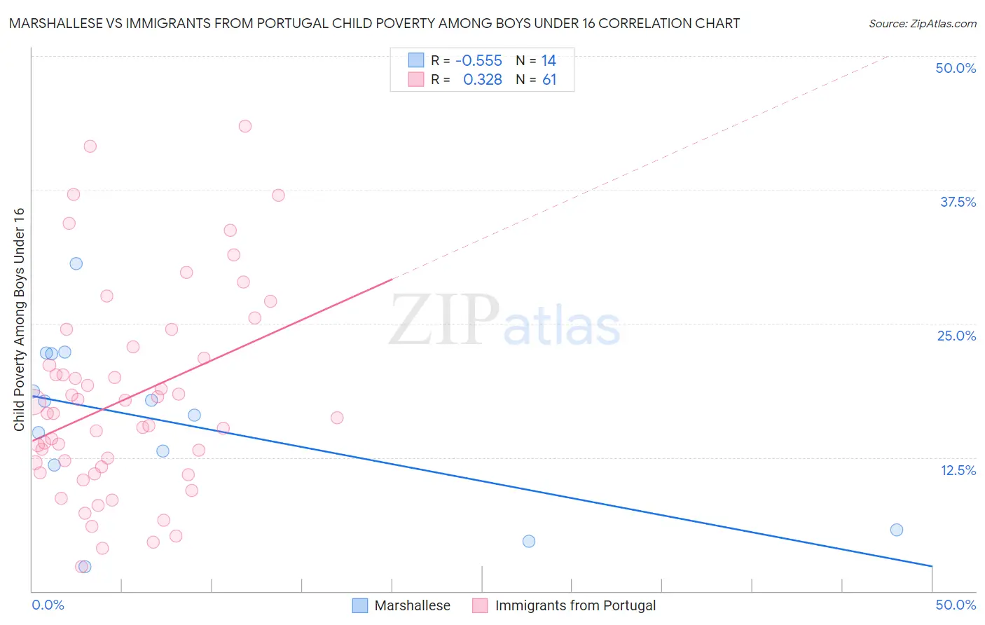 Marshallese vs Immigrants from Portugal Child Poverty Among Boys Under 16