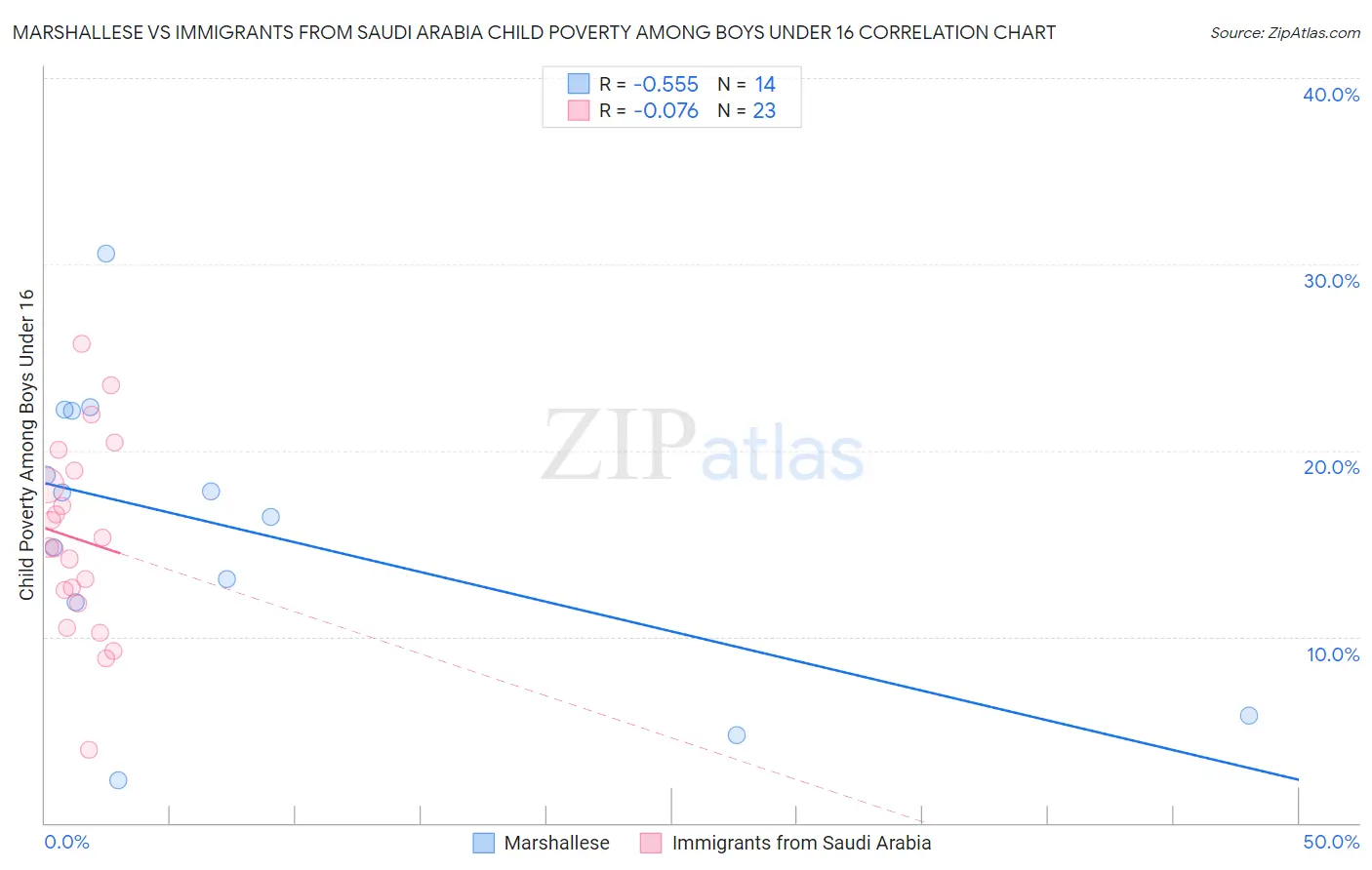 Marshallese vs Immigrants from Saudi Arabia Child Poverty Among Boys Under 16