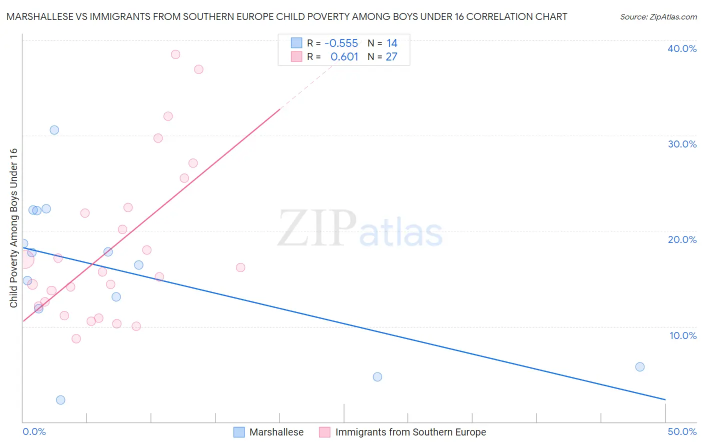 Marshallese vs Immigrants from Southern Europe Child Poverty Among Boys Under 16