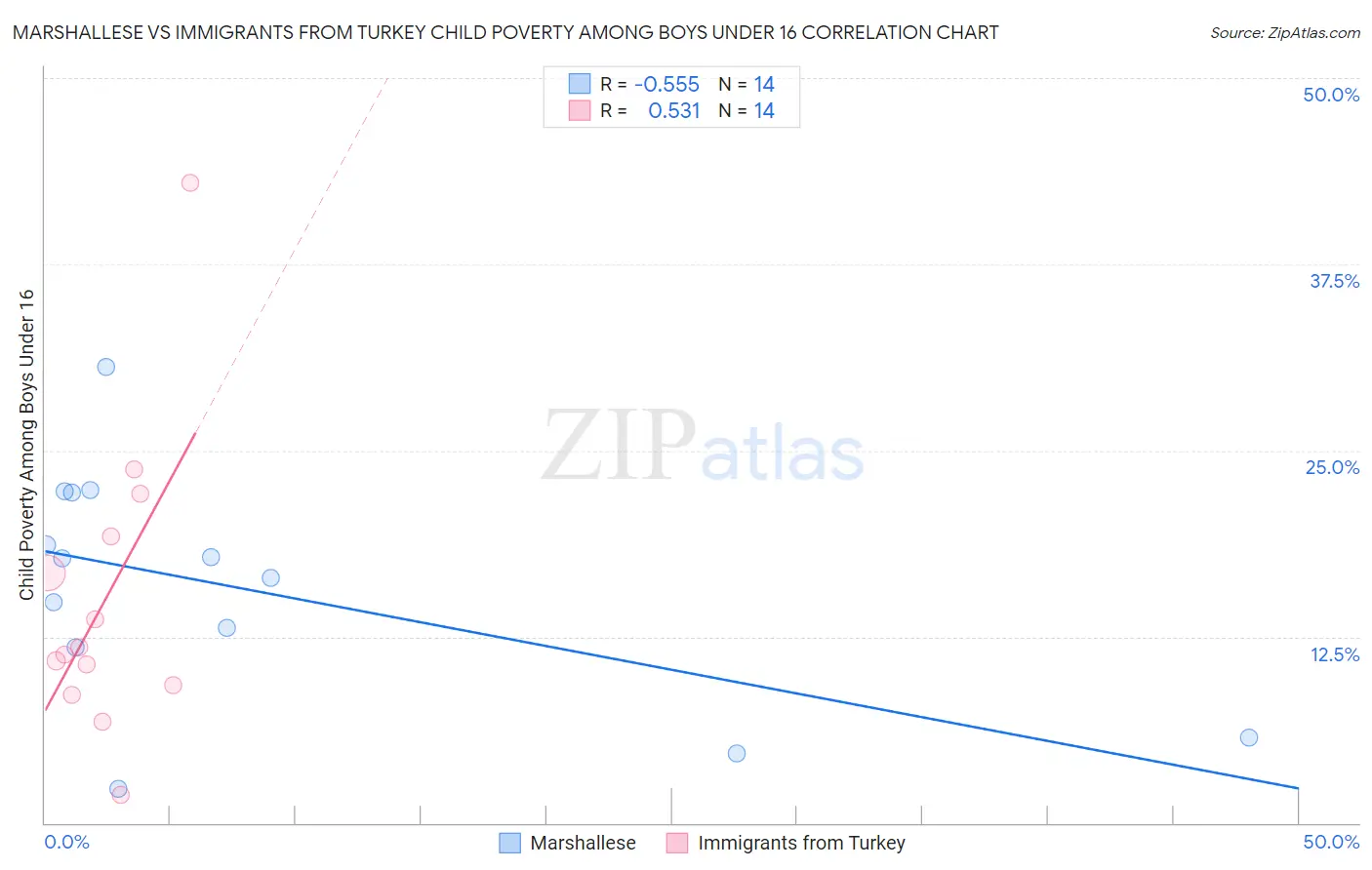 Marshallese vs Immigrants from Turkey Child Poverty Among Boys Under 16