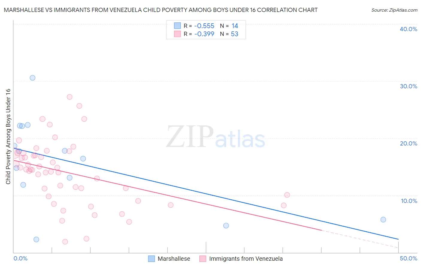 Marshallese vs Immigrants from Venezuela Child Poverty Among Boys Under 16