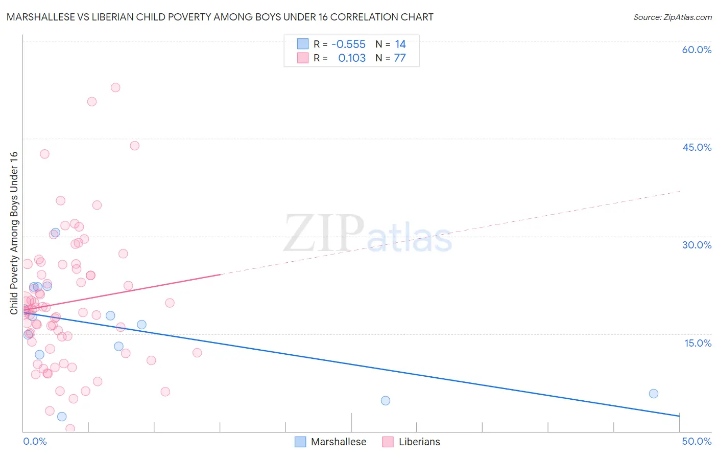 Marshallese vs Liberian Child Poverty Among Boys Under 16