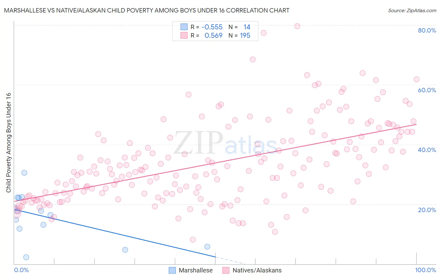 Marshallese vs Native/Alaskan Child Poverty Among Boys Under 16