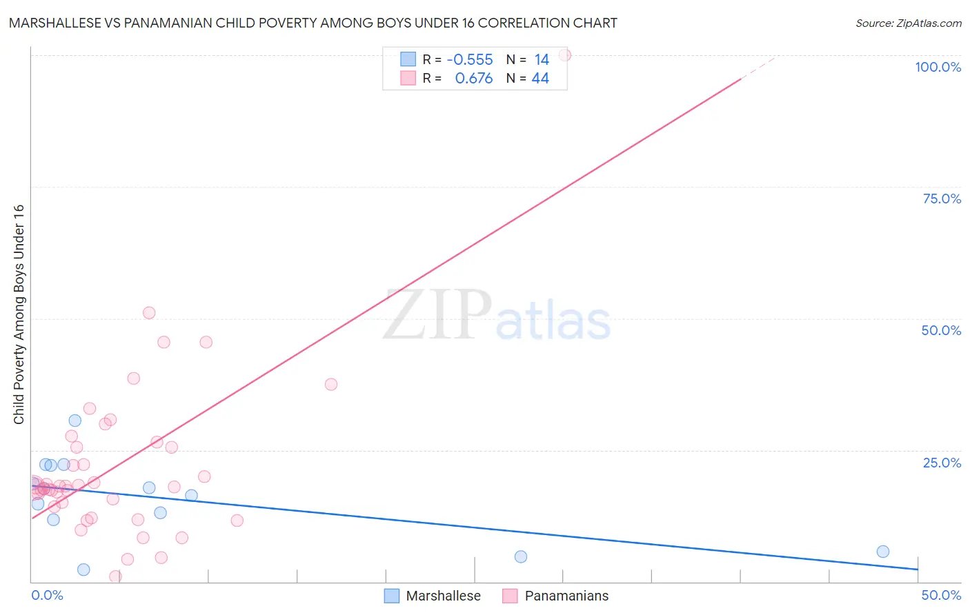 Marshallese vs Panamanian Child Poverty Among Boys Under 16