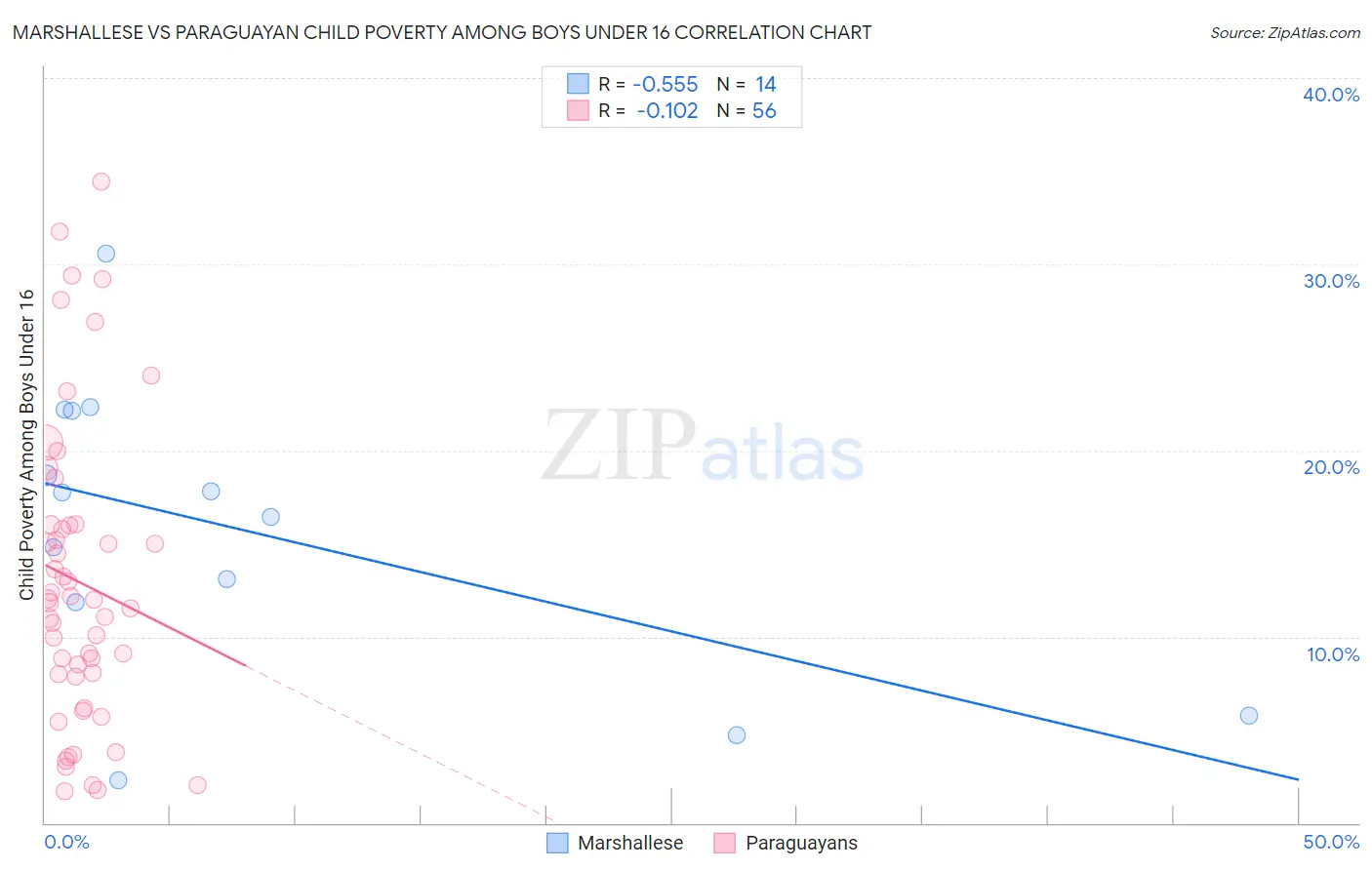 Marshallese vs Paraguayan Child Poverty Among Boys Under 16