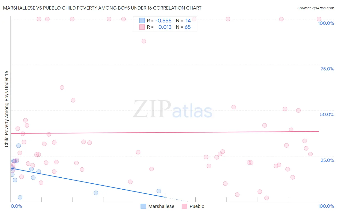 Marshallese vs Pueblo Child Poverty Among Boys Under 16