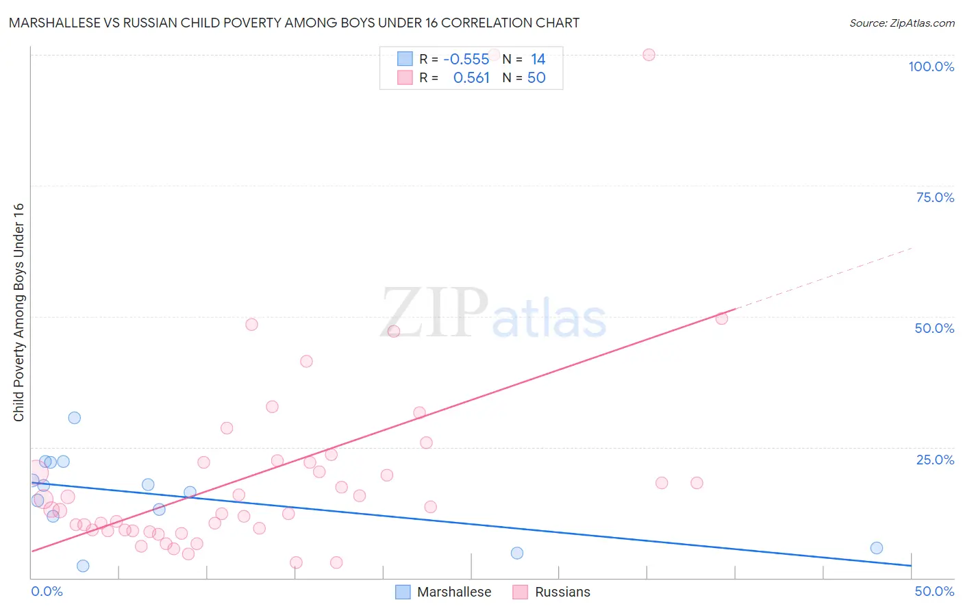 Marshallese vs Russian Child Poverty Among Boys Under 16