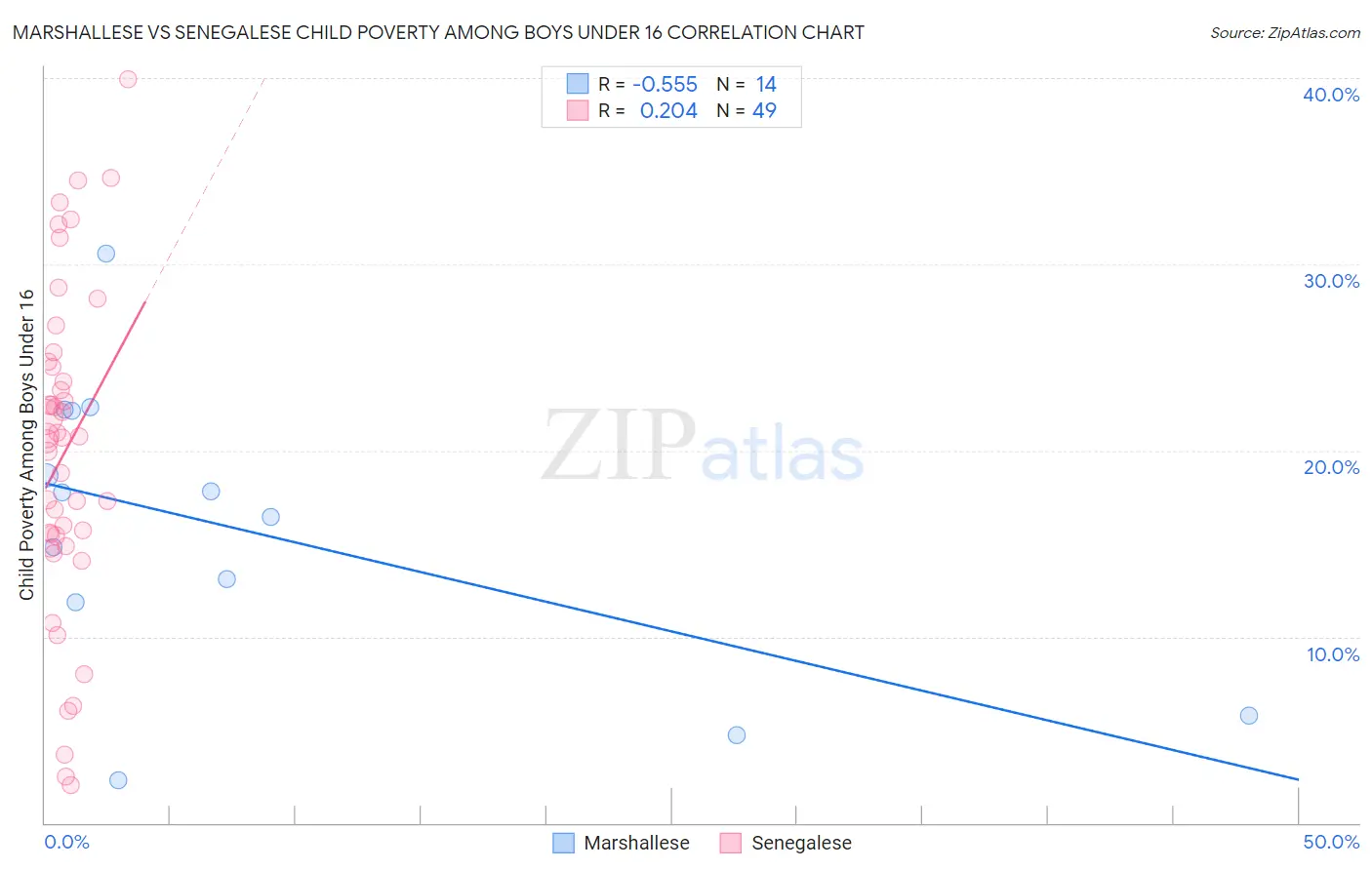 Marshallese vs Senegalese Child Poverty Among Boys Under 16