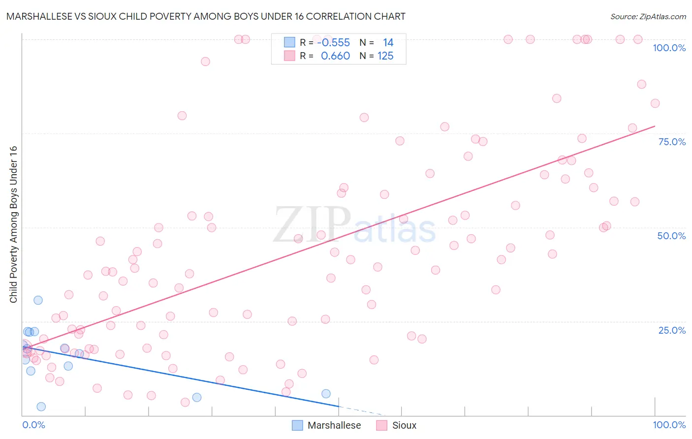 Marshallese vs Sioux Child Poverty Among Boys Under 16