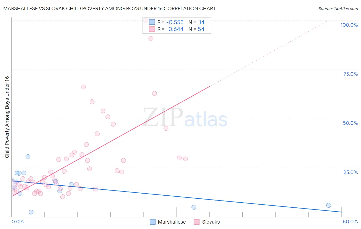 Marshallese vs Slovak Child Poverty Among Boys Under 16