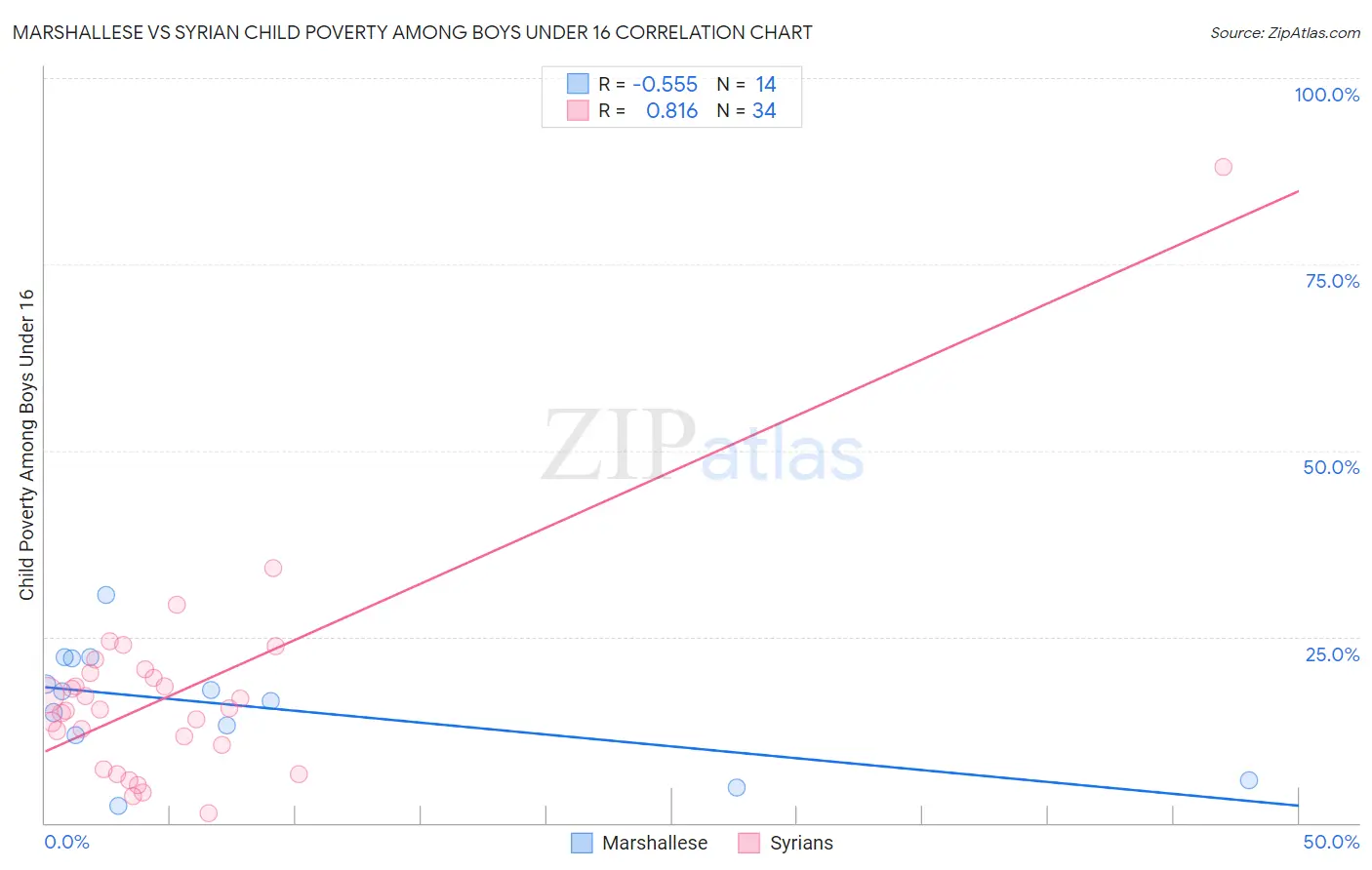 Marshallese vs Syrian Child Poverty Among Boys Under 16