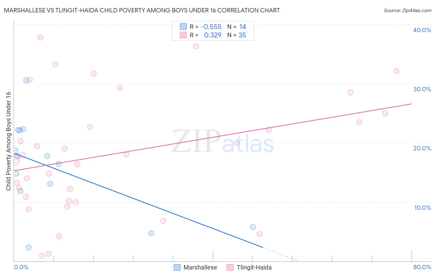 Marshallese vs Tlingit-Haida Child Poverty Among Boys Under 16