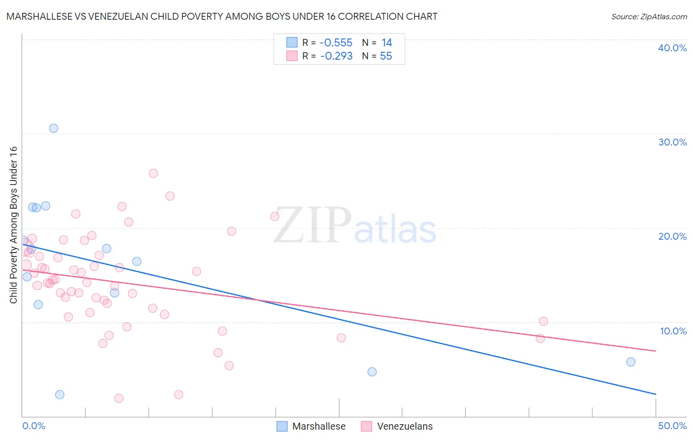 Marshallese vs Venezuelan Child Poverty Among Boys Under 16