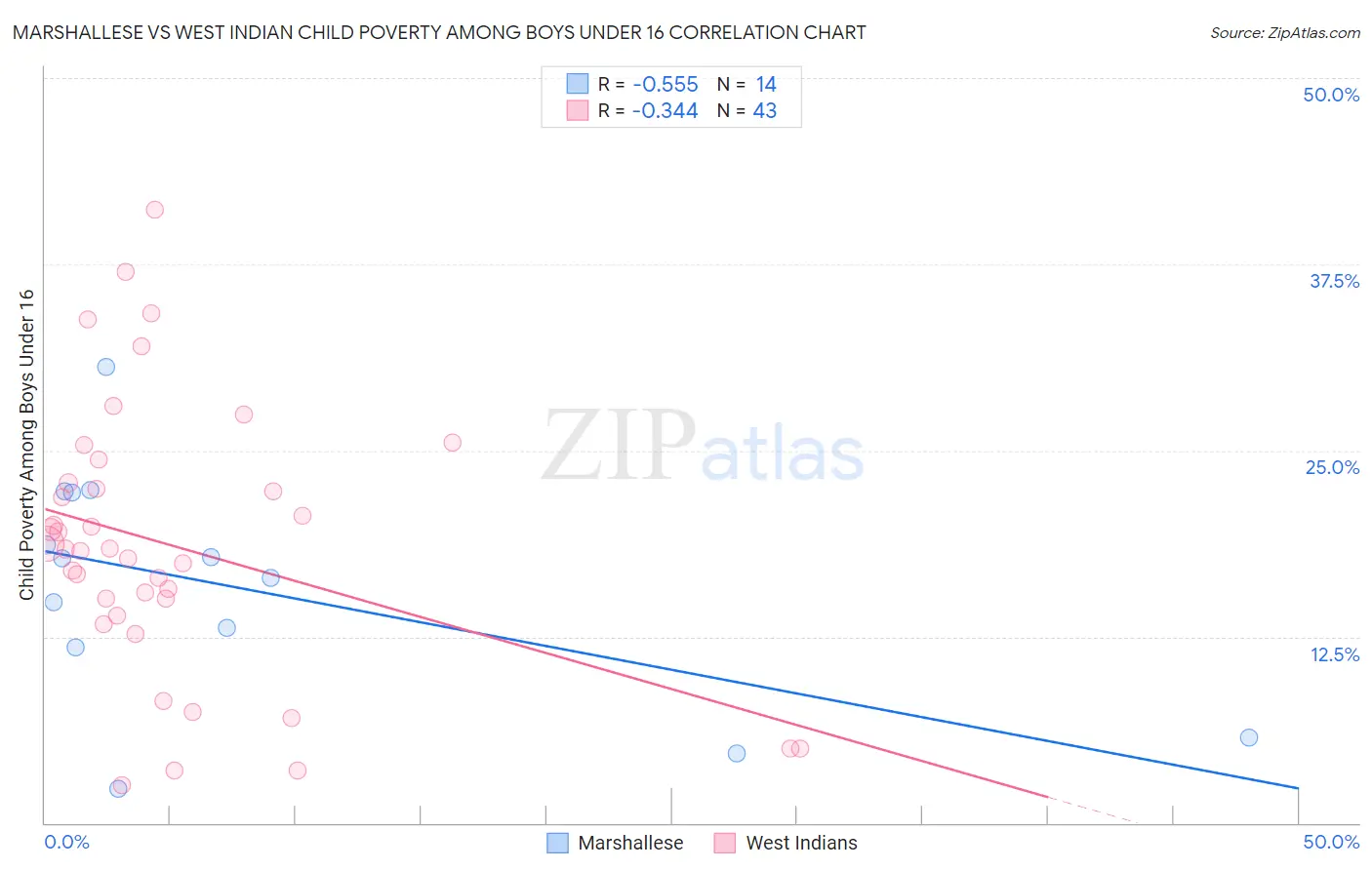 Marshallese vs West Indian Child Poverty Among Boys Under 16