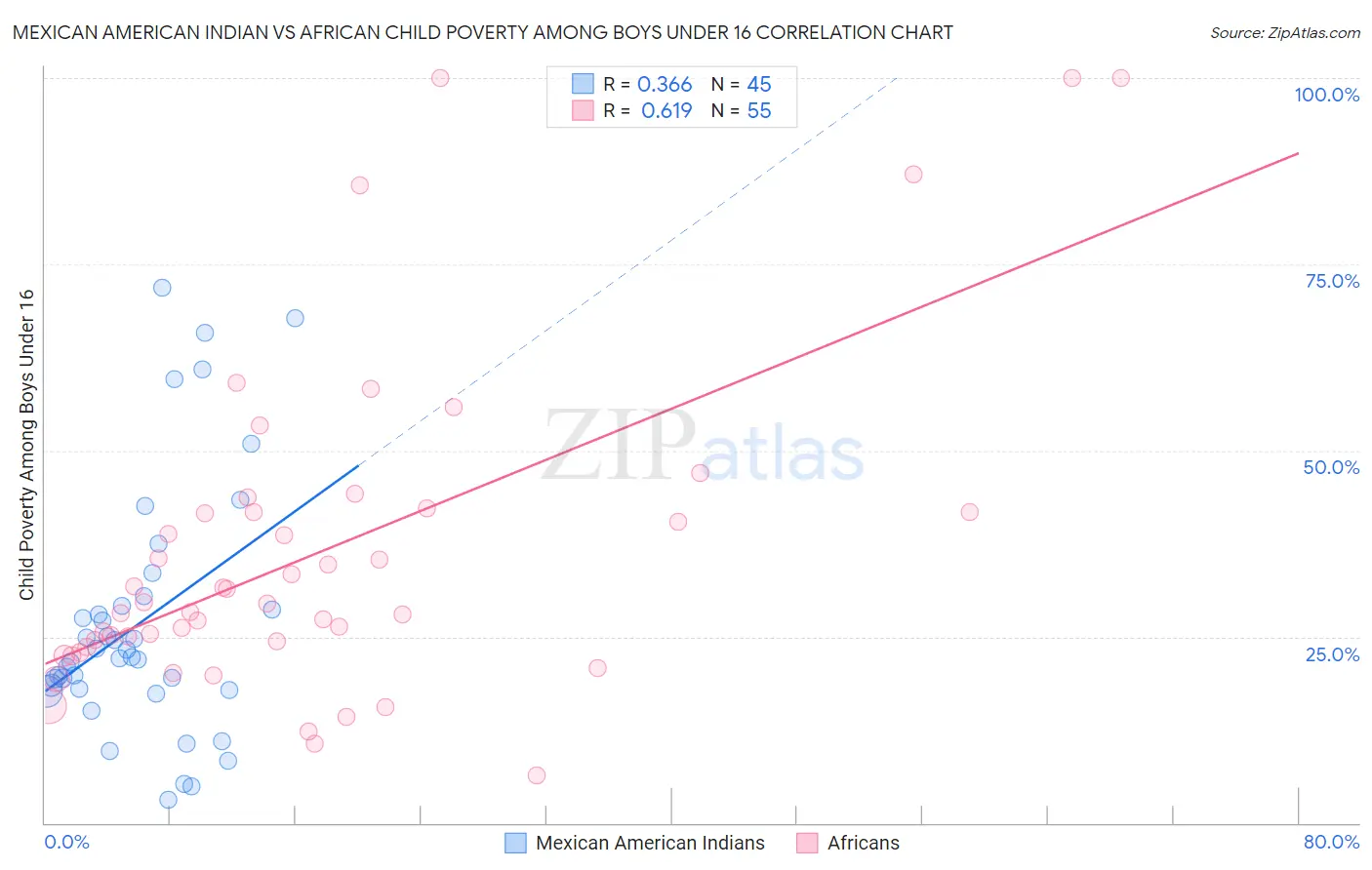 Mexican American Indian vs African Child Poverty Among Boys Under 16