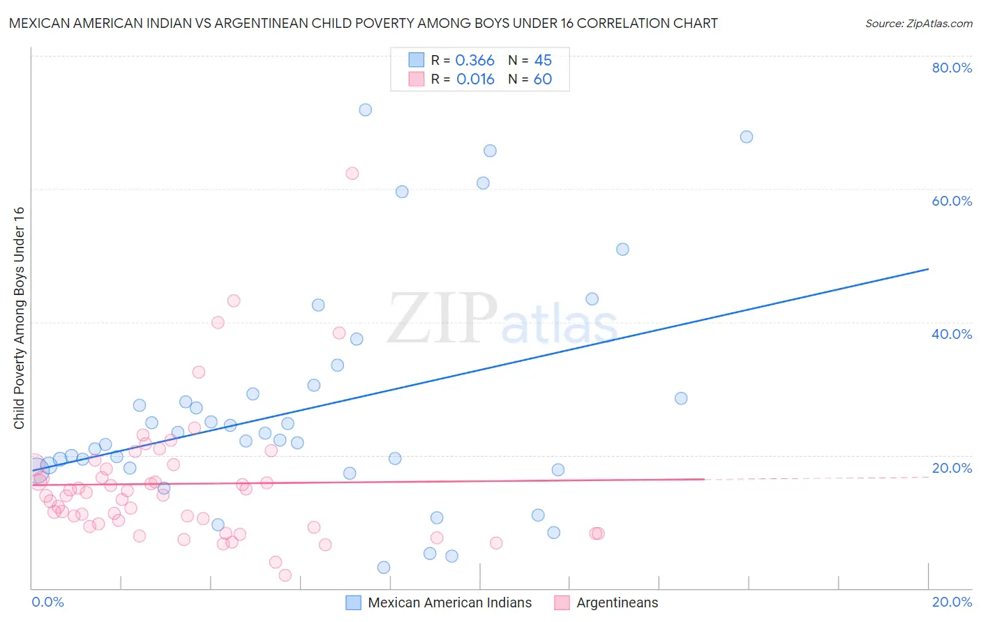 Mexican American Indian vs Argentinean Child Poverty Among Boys Under 16